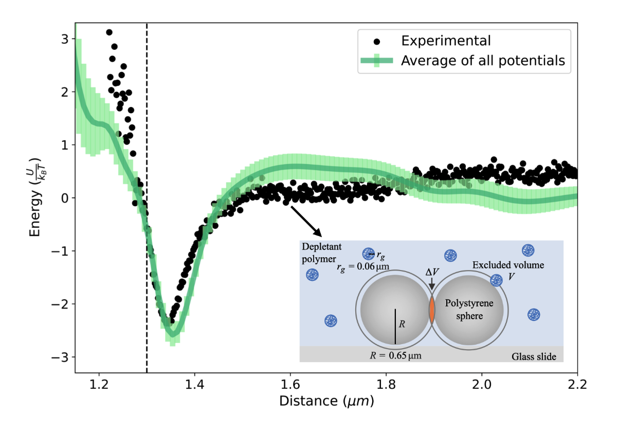 Inferring potentials from stochastic trajectories